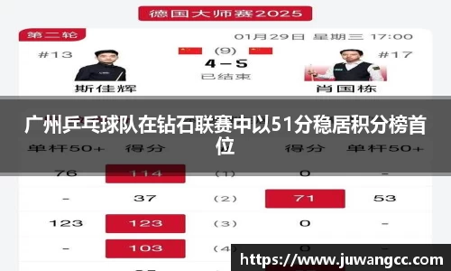 广州乒乓球队在钻石联赛中以51分稳居积分榜首位
